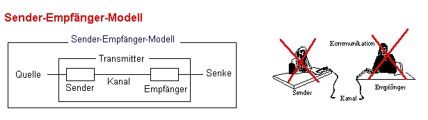 Hyperkommunikation: Sender-Empfänger-Modell