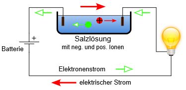 Hyperkommunikation: Elektrische Stromrichtung